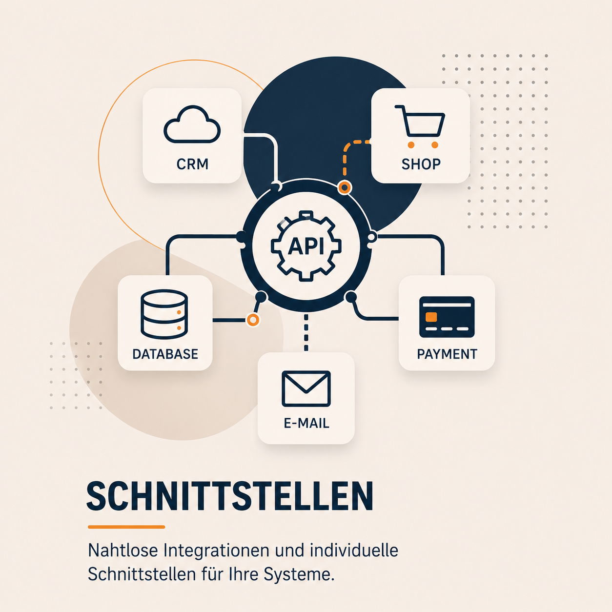 Schnittstellen Diagramm, das die Schnittstellen einer API darstellt, verbunden mit Symbolen für CRM, Shop, Datenbank, E-Mail und Zahlungsabwicklung. Darunter steht "Schnittstellen: Nahtlose Integrationen und individuelle Schnittstellen für Ihre Systeme.